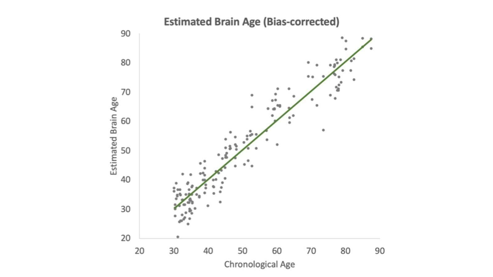 Graph with right, upward line and scattered dots showing brain age estimates in line with actual brain age