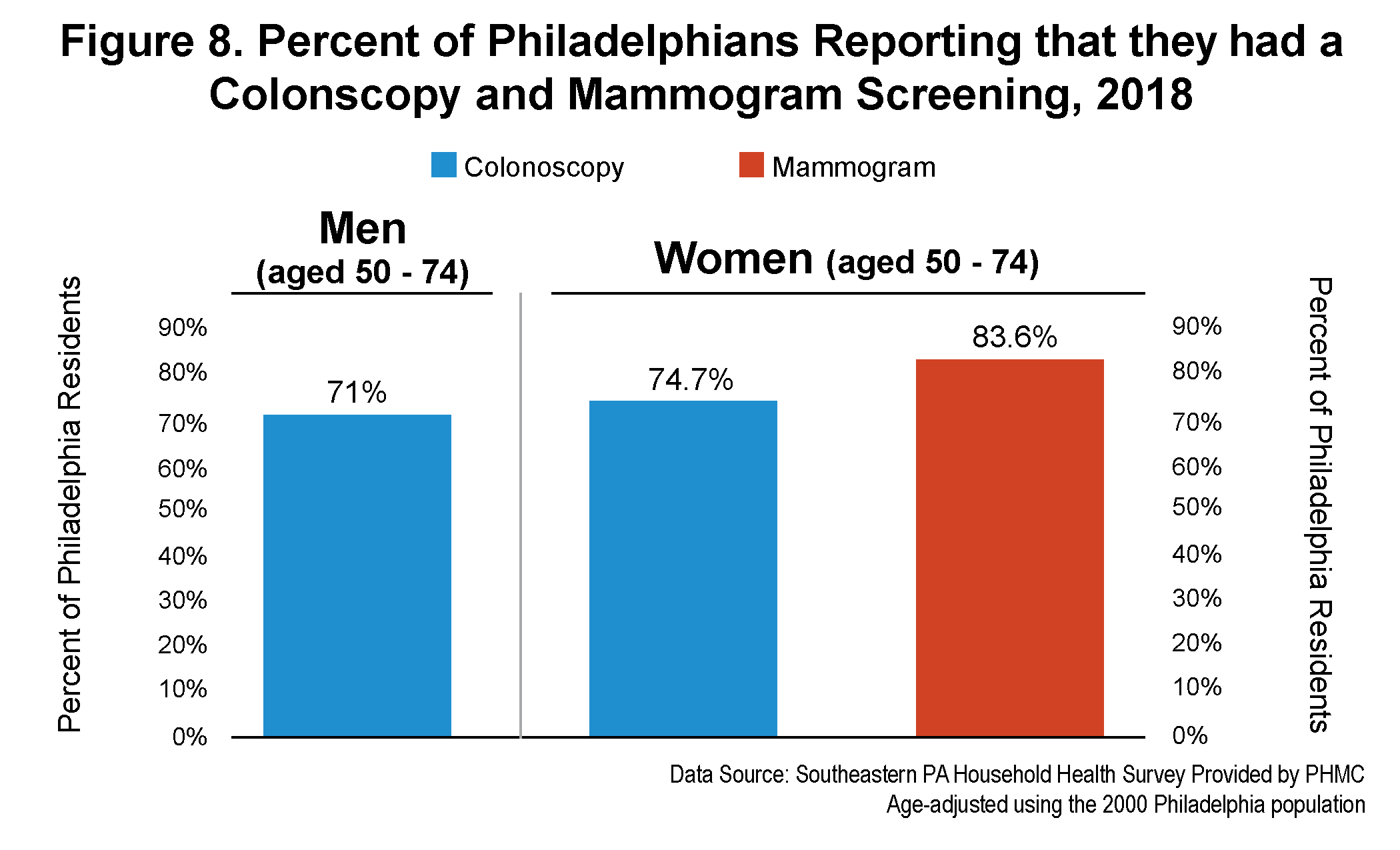 Figure 8. Percent of Philadelphians Reporting that they had a Colonscopy and Mammogram Screening, 2018