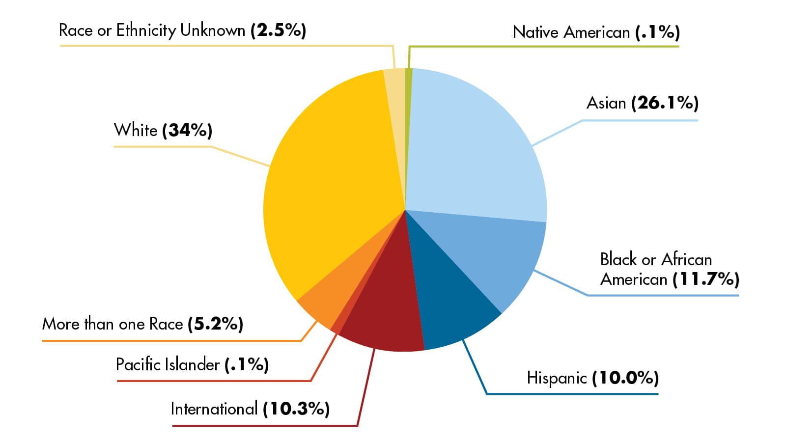 Drexel Demographic Chart