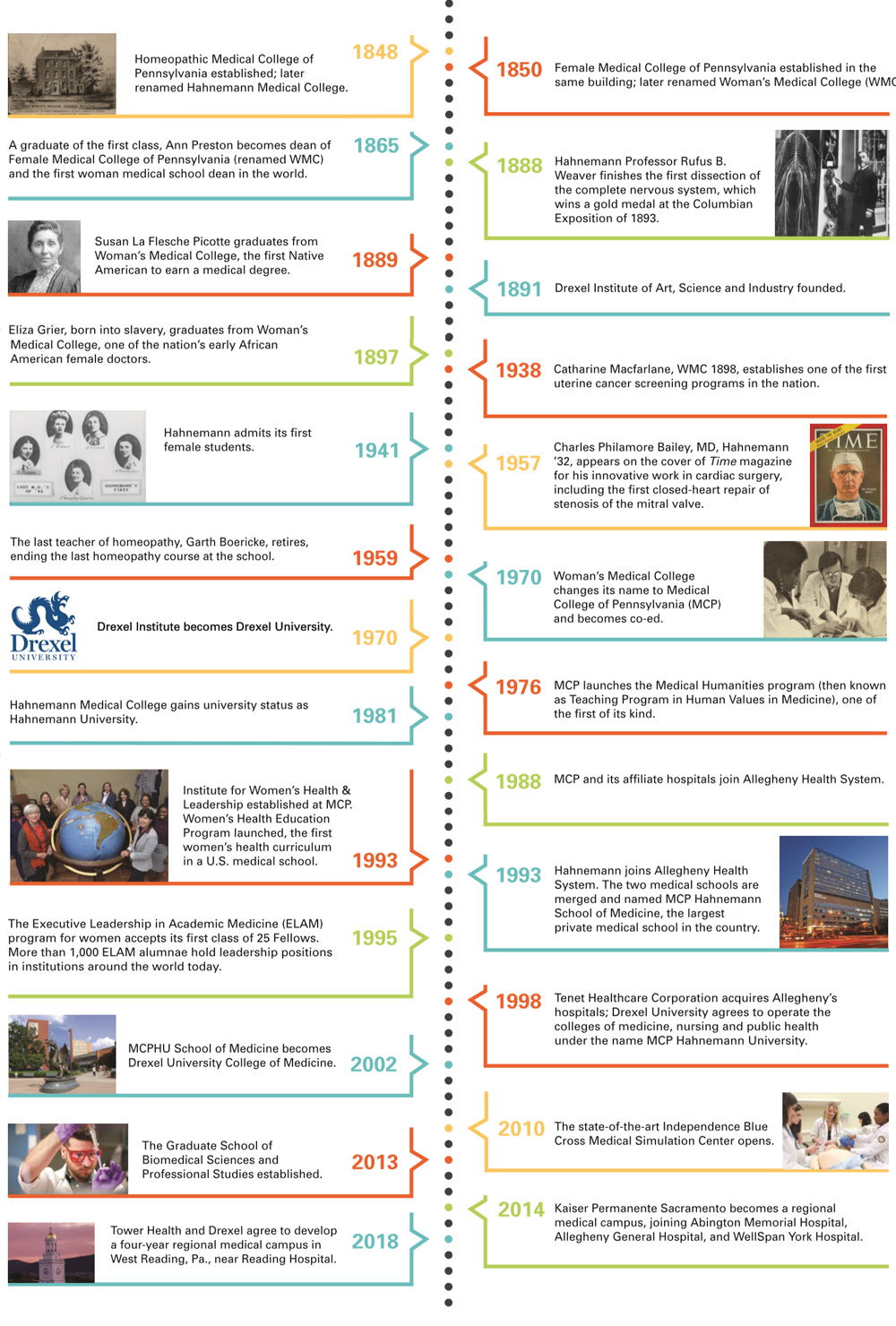 College of Medicine Timeline