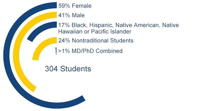 Drexel College of Medicine - MD Program Demographics - Class of 2026 Students