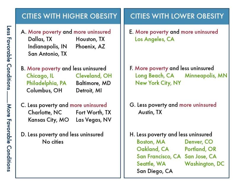 Chart comparing cities and obesity prevalence