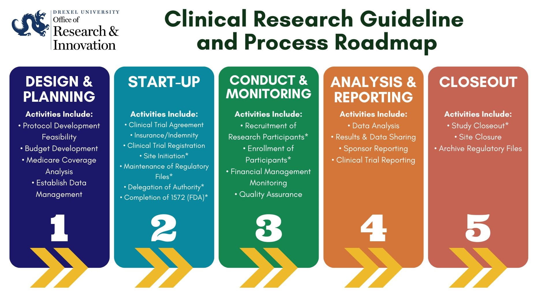 Clinical Research Guidelines and Process Roadmap, Design and Planning, Start-Up, Conduct & Monitoring, Analysis & Reporting, Closeout
