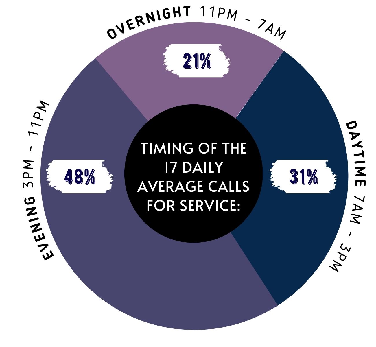 Daily Average Calls Diagram